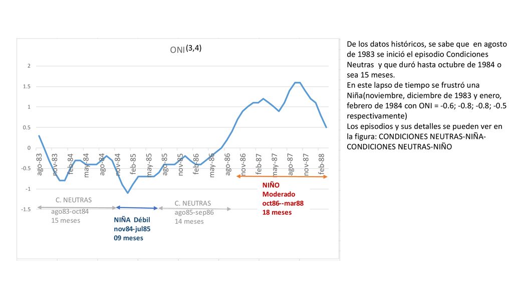 De los datos históricos, se sabe que en agosto de 1983 se inició el episodio Condiciones Neutras y que duró hasta octubre de 1984 o sea 15 meses.