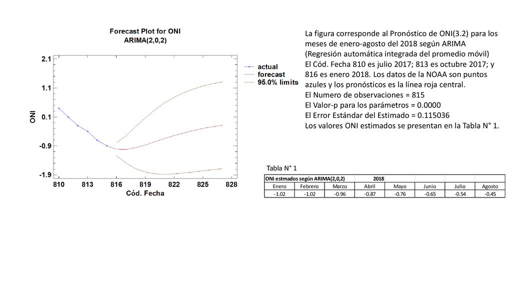 La figura corresponde al Pronóstico de ONI(3.2) para los