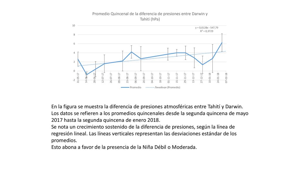 En la figura se muestra la diferencia de presiones atmosféricas entre Tahití y Darwin.