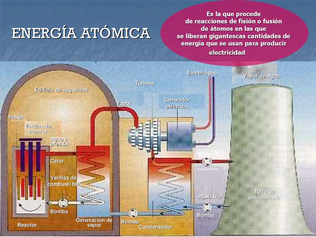 ENERGÍA ATÓMICA Es la que procede de reacciones de fisión o fusión