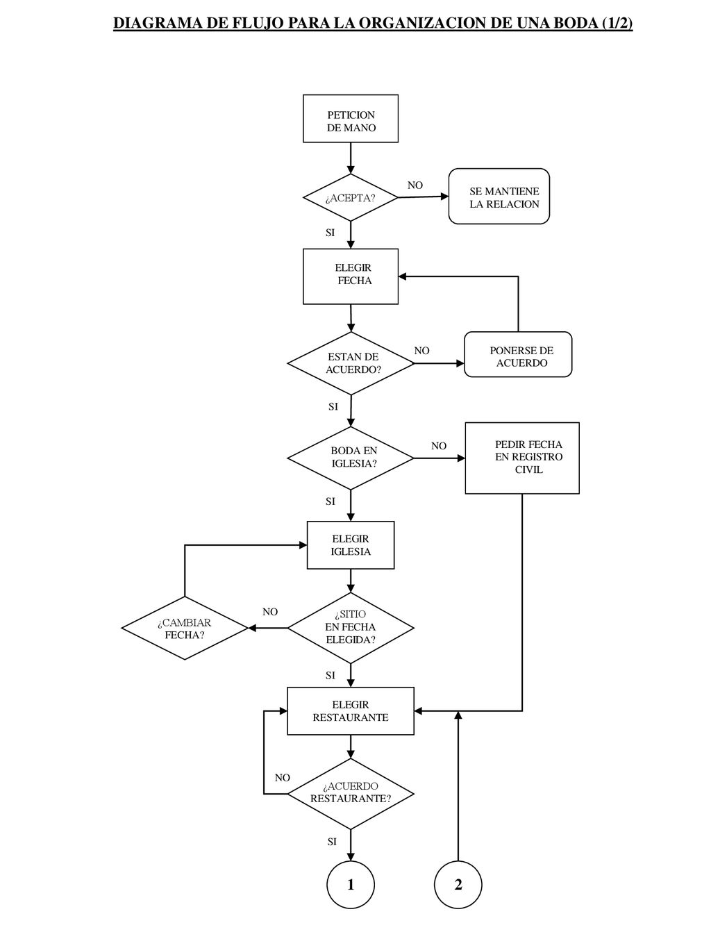 DIAGRAMA DE FLUJO PARA LA ORGANIZACION DE UNA BODA (1/2)