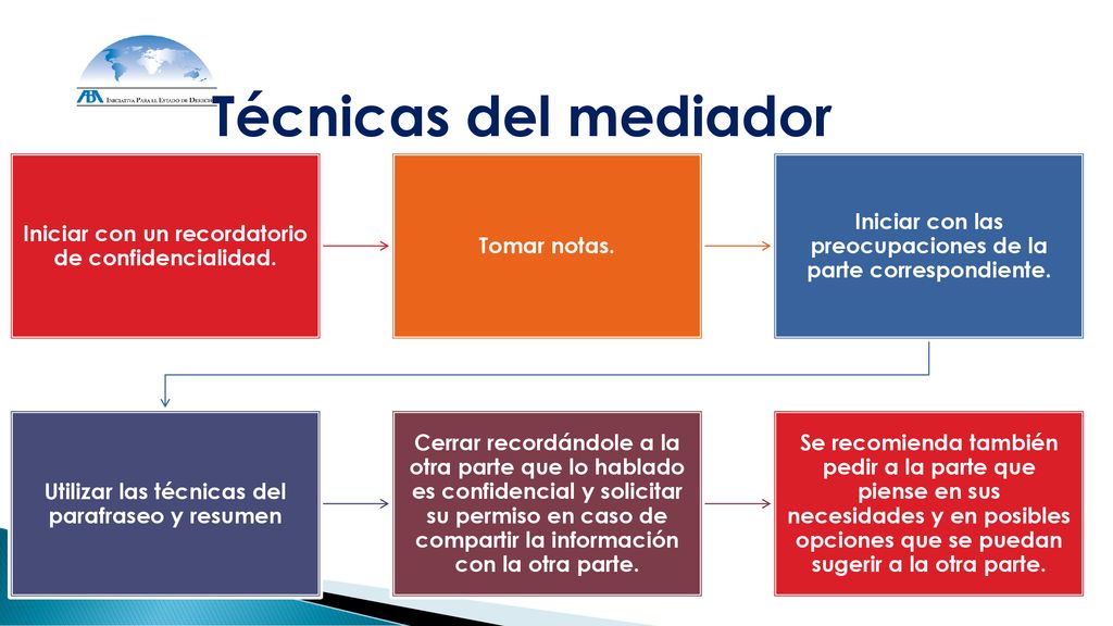 Técnicas del mediador Iniciar con un recordatorio de confidencialidad.