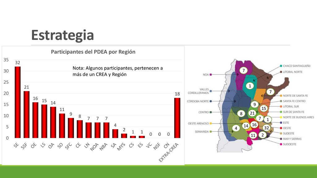 Estrategia Nota: Algunos participantes, pertenecen a más de un CREA y Región
