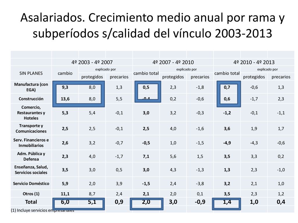 Asalariados. Crecimiento medio anual por rama y subperíodos s/calidad del vínculo