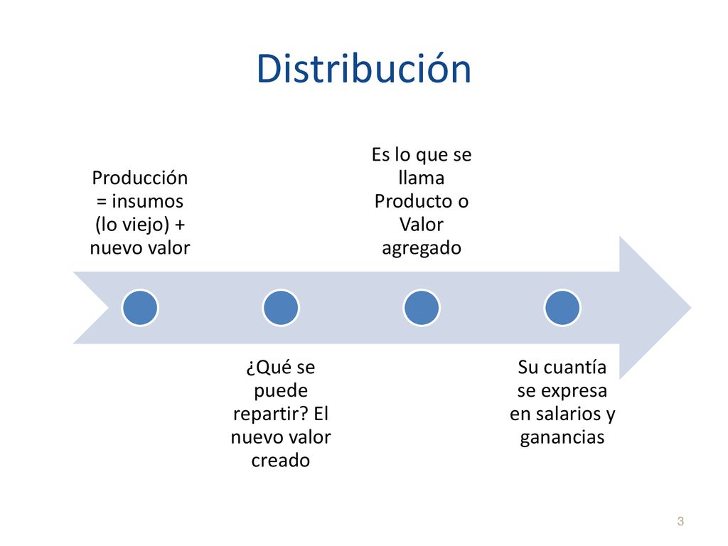 Distribución Producción = insumos (lo viejo) + nuevo valor