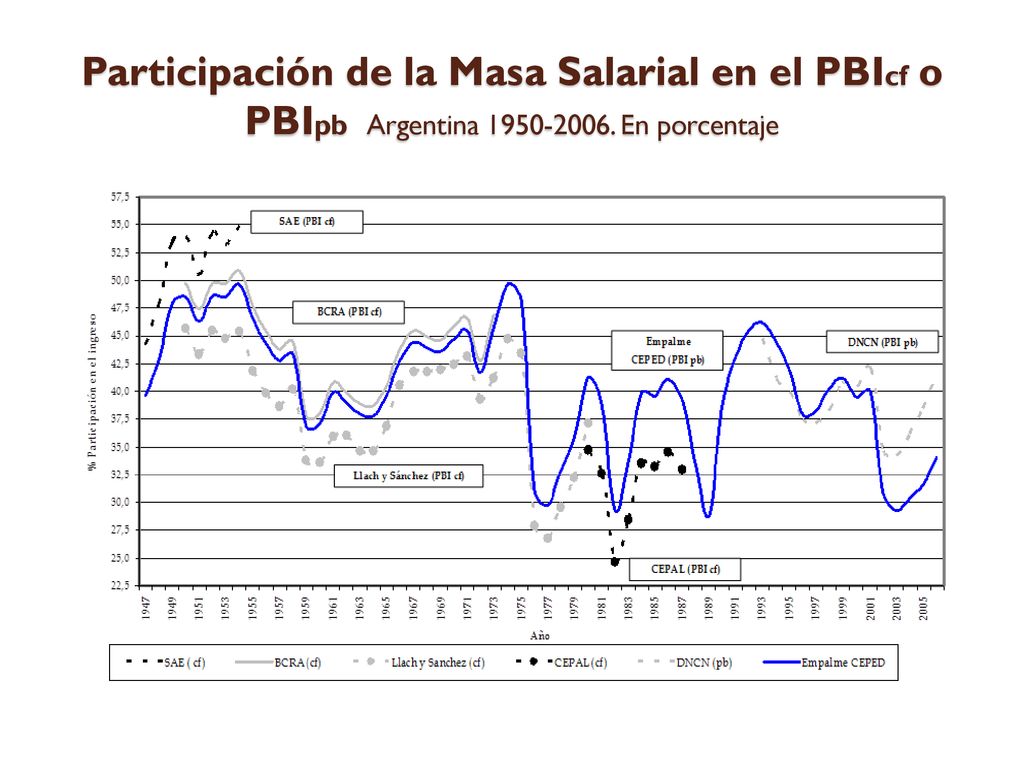 Participación de la Masa Salarial en el PBIcf o PBIpb Argentina En porcentaje