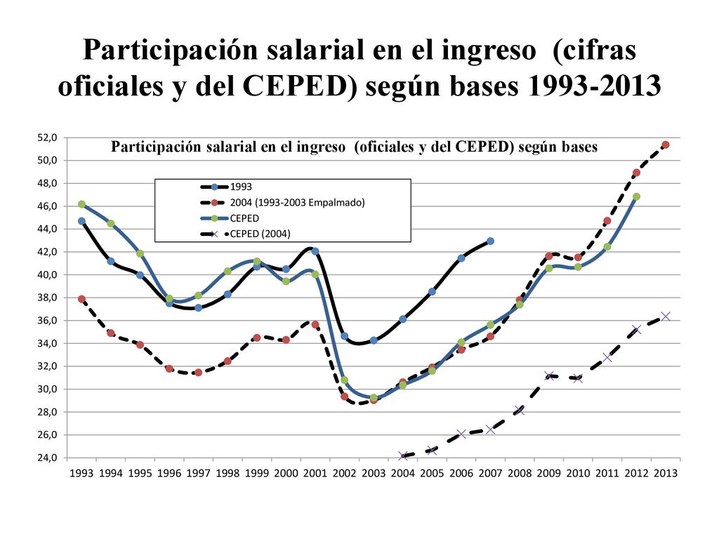 Participación salarial en el ingreso (cifras oficiales y del CEPED) según bases