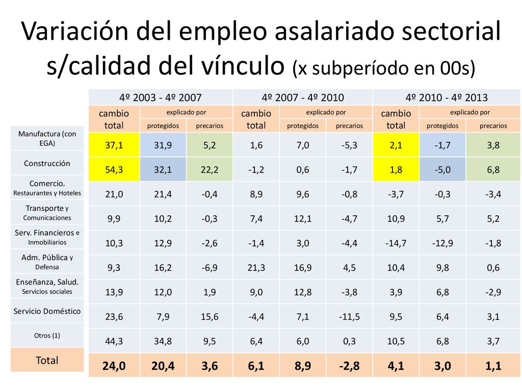 Variación del empleo asalariado sectorial s/calidad del vínculo (x subperíodo en 00s)