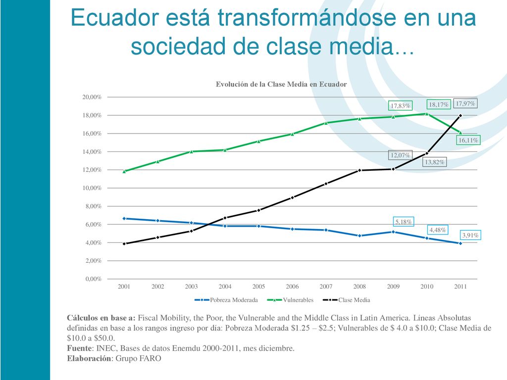 Ecuador está transformándose en una sociedad de clase media…