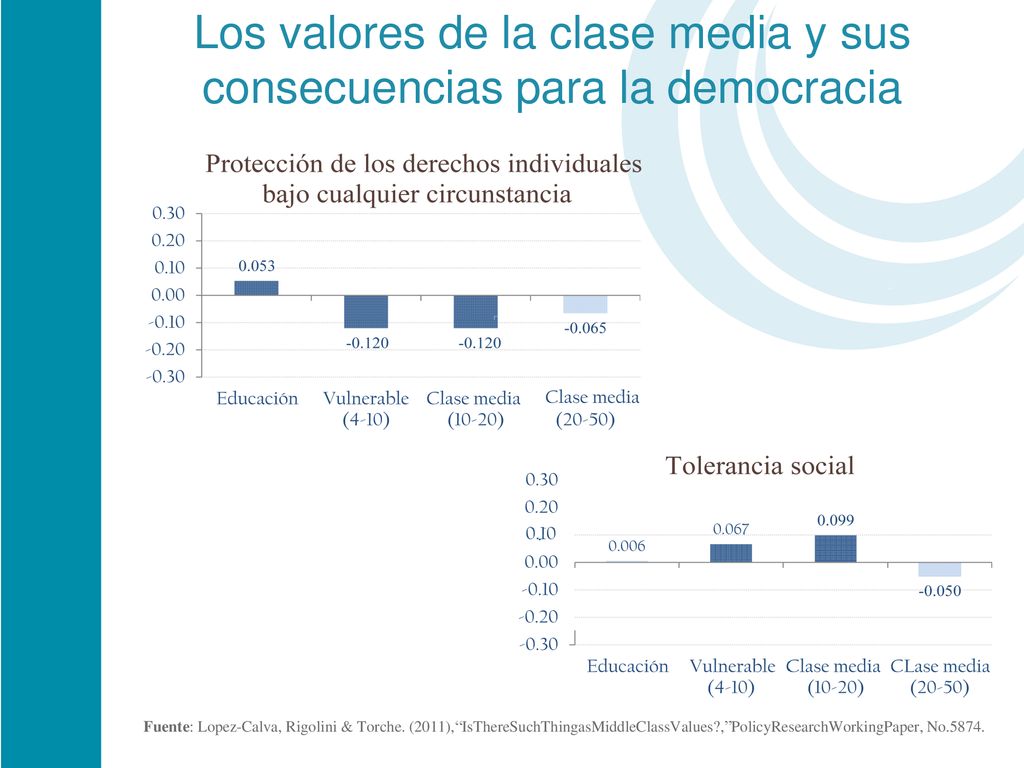 Los valores de la clase media y sus consecuencias para la democracia