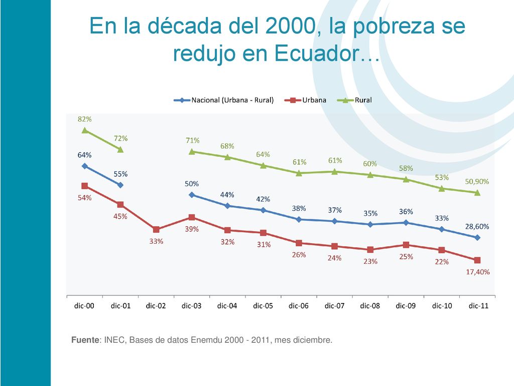 En la década del 2000, la pobreza se redujo en Ecuador…
