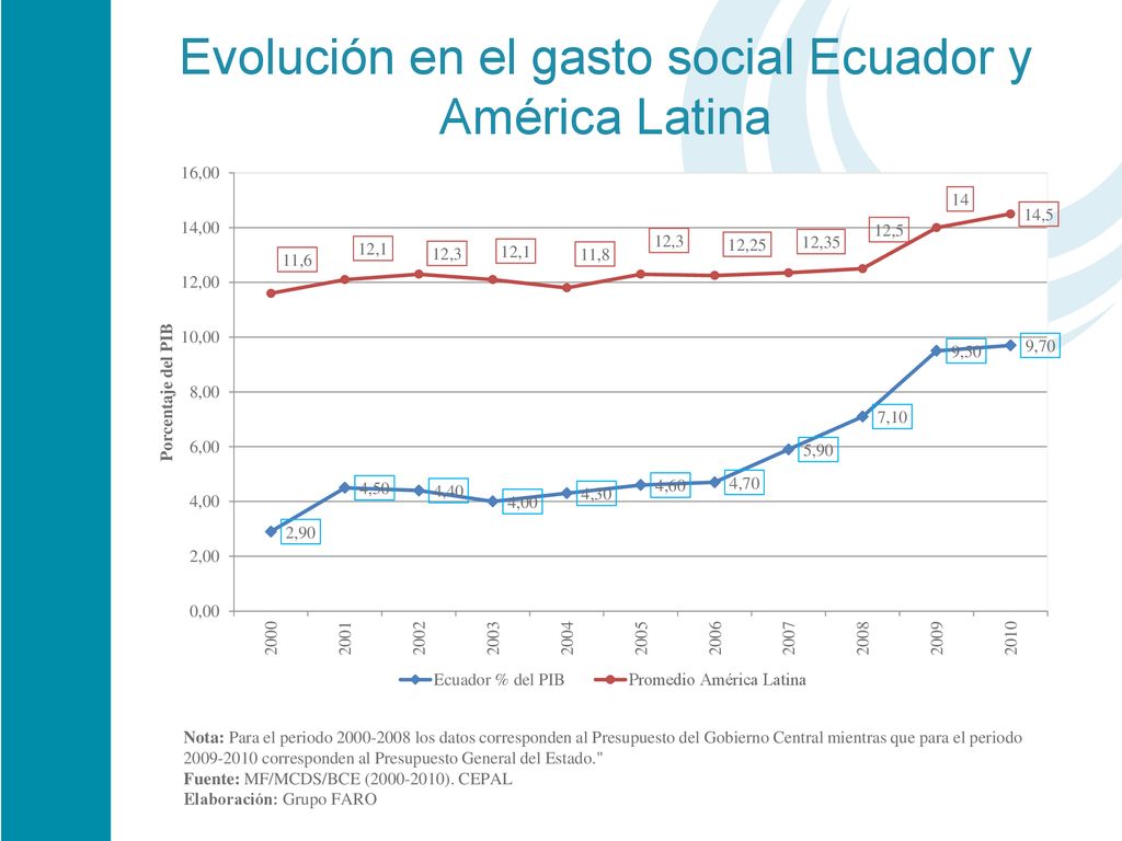 Evolución en el gasto social Ecuador y América Latina