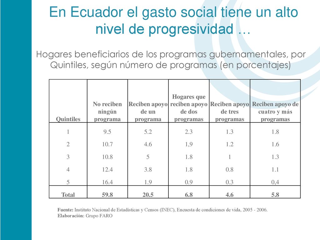 En Ecuador el gasto social tiene un alto nivel de progresividad …