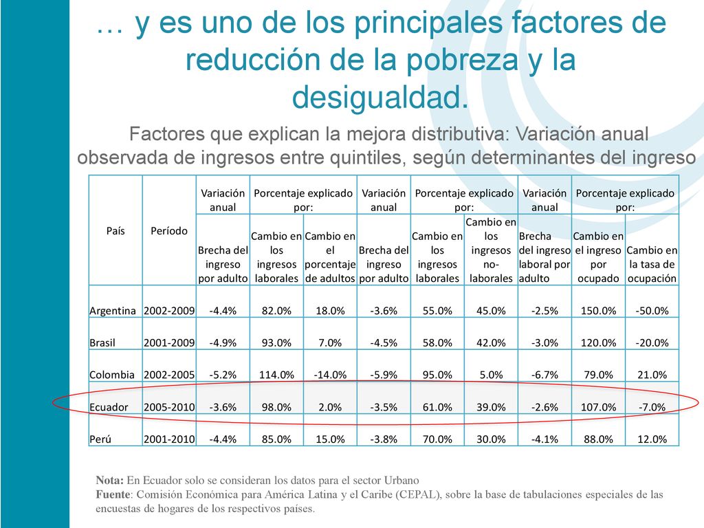 … y es uno de los principales factores de reducción de la pobreza y la desigualdad.