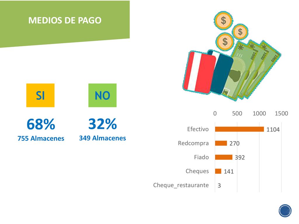 MEDIOS DE PAGO SI NO 68% 755 Almacenes 32% 349 Almacenes