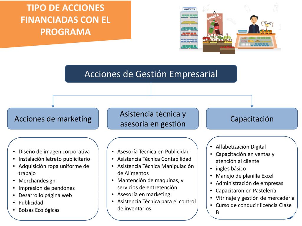 TIPO DE ACCIONES FINANCIADAS CON EL PROGRAMA