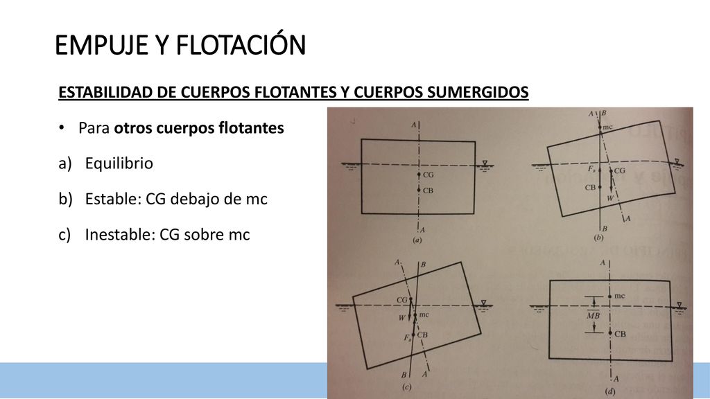 EMPUJE Y FLOTACIÓN ESTABILIDAD DE CUERPOS FLOTANTES Y CUERPOS SUMERGIDOS. Para otros cuerpos flotantes.
