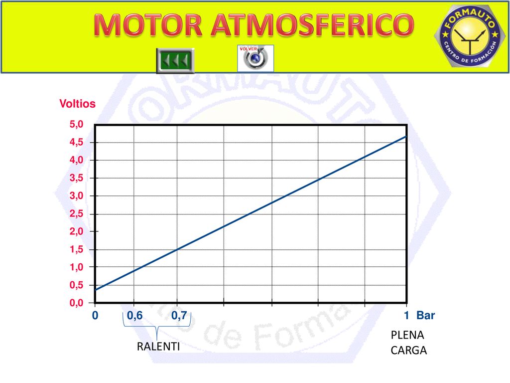 MOTOR ATMOSFERICO PLENA CARGA RALENTI Voltios 0 0,6 0,7 1 Bar 5,0 4,5