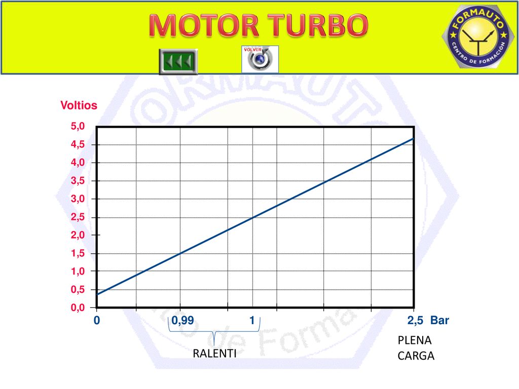 MOTOR TURBO PLENA CARGA RALENTI Voltios 0 0,99 1 2,5 Bar 5,0 4,5 4,0