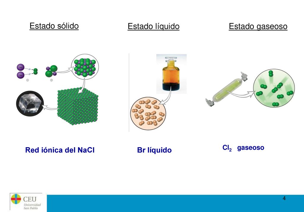 Estado sólido Estado líquido Estado gaseoso Red iónica del NaCl