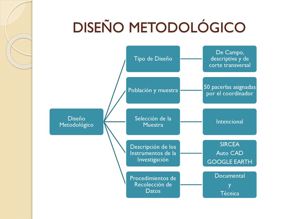 DISEÑO METODOLÓGICO Diseño Metodológico Tipo de Diseño