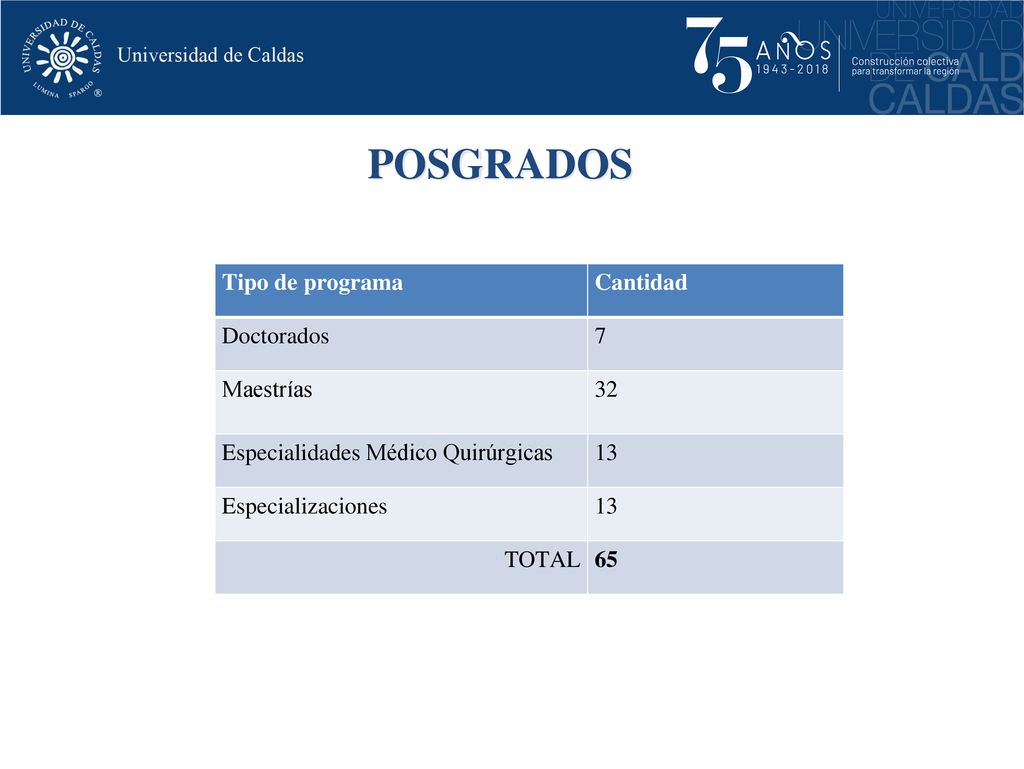 POSGRADOS 1 3 Tipo de programa Cantidad Doctorados 7 Maestrías 32