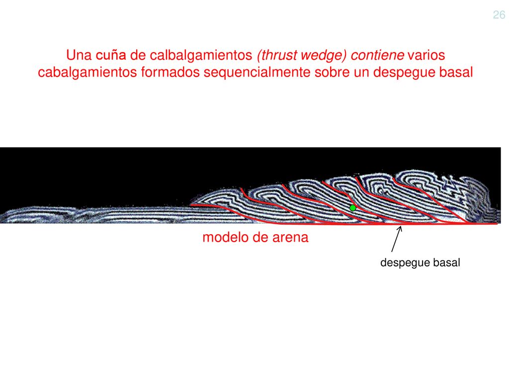 26 Una cuña de calbalgamientos (thrust wedge) contiene varios cabalgamientos formados sequencialmente sobre un despegue basal.