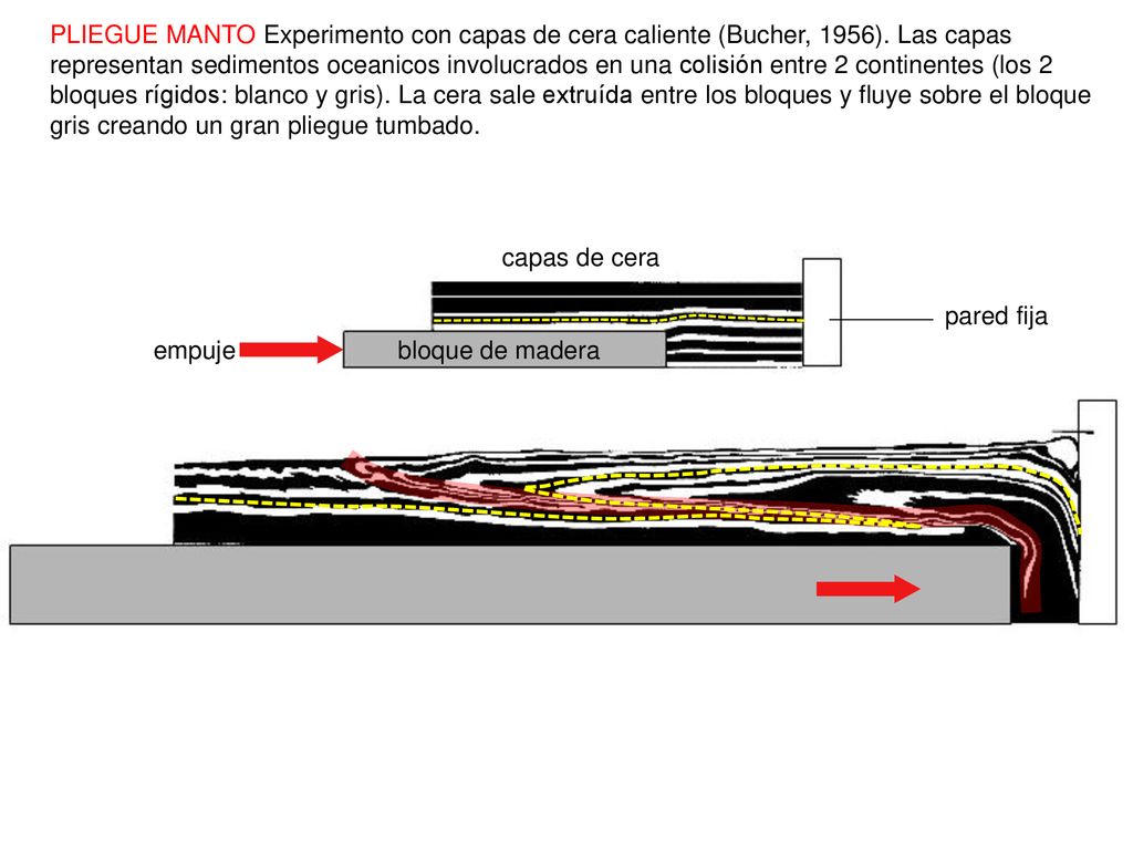 PLIEGUE MANTO Experimento con capas de cera caliente (Bucher, 1956)