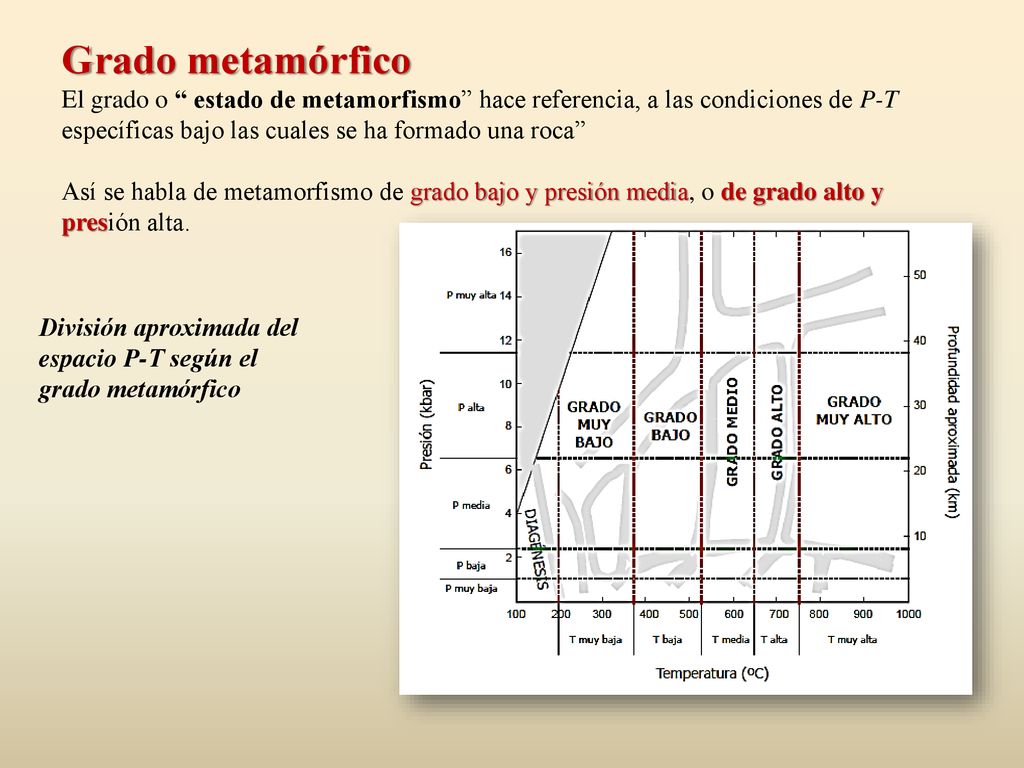 Grado metamórfico El grado o estado de metamorfismo hace referencia, a las condiciones de P-T específicas bajo las cuales se ha formado una roca Así se habla de metamorfismo de grado bajo y presión media, o de grado alto y presión alta.