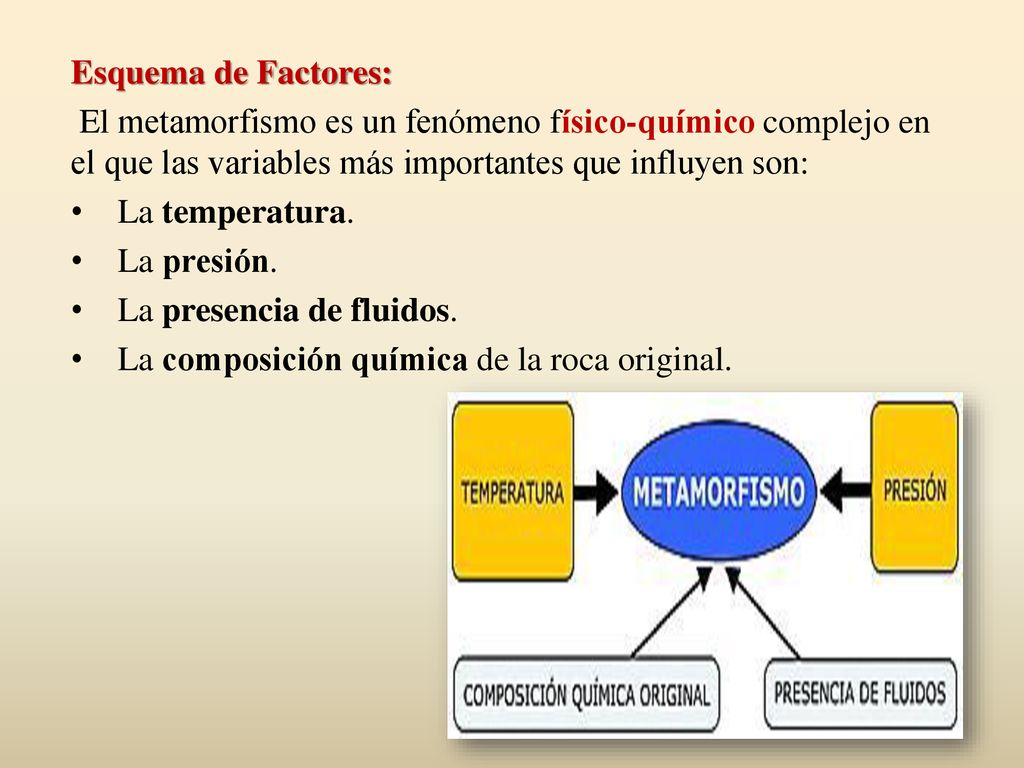 Esquema de Factores: El metamorfismo es un fenómeno físico-químico complejo en el que las variables más importantes que influyen son: