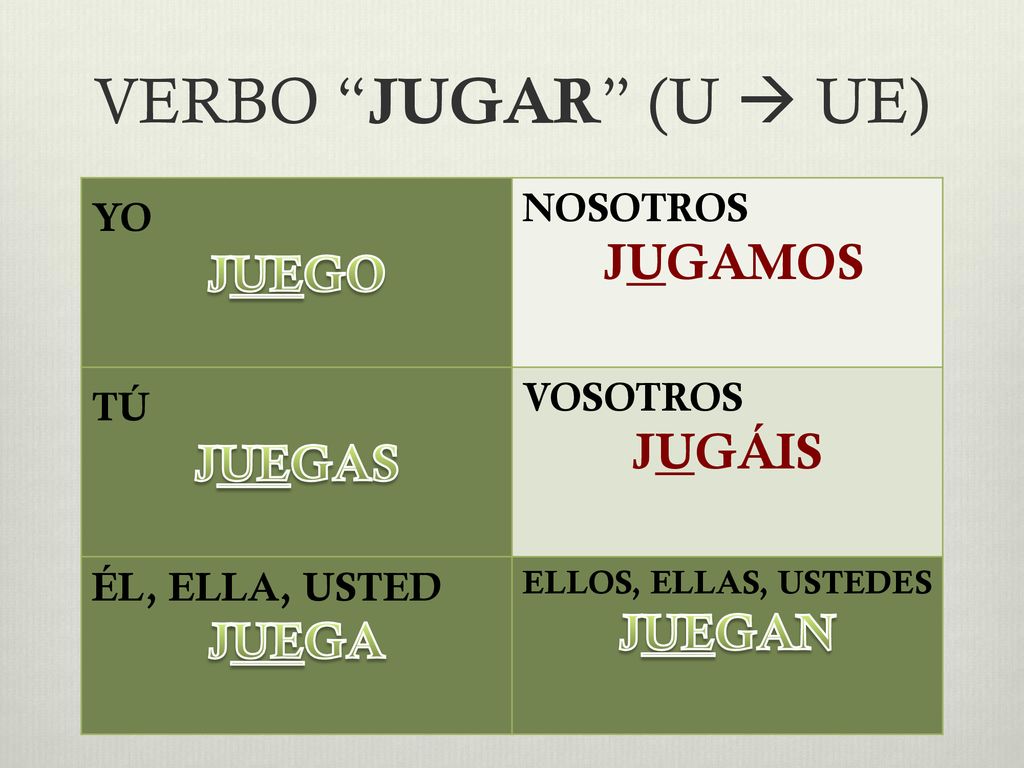 VERBO JUGAR (U  UE) JUGAMOS JUEGO JUGÁIS JUEGAS JUEGAN JUEGA YO
