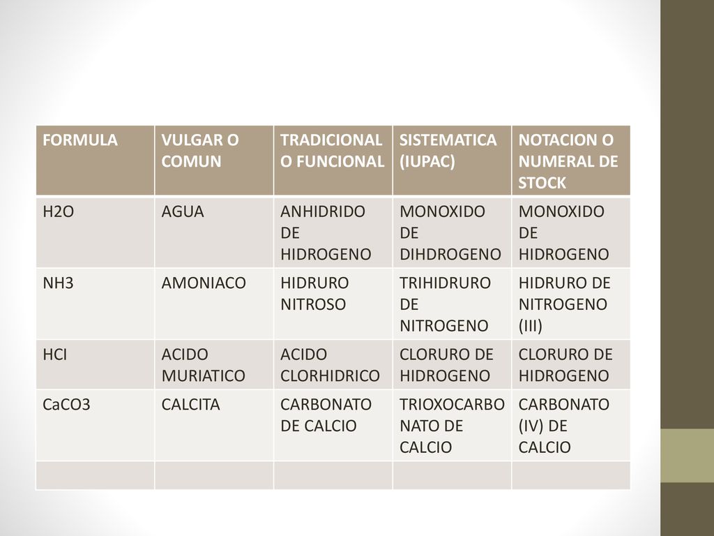FORMULA VULGAR O COMUN. TRADICIONAL O FUNCIONAL. SISTEMATICA (IUPAC) NOTACION O NUMERAL DE STOCK.