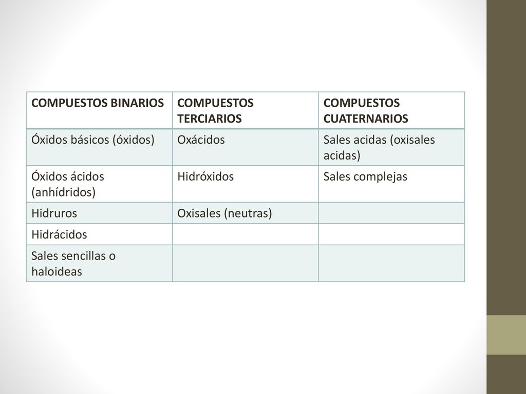 COMPUESTOS BINARIOS COMPUESTOS TERCIARIOS. COMPUESTOS CUATERNARIOS. Óxidos básicos (óxidos) Oxácidos.