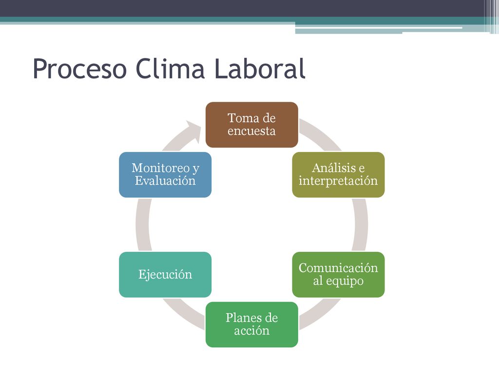 Proceso Clima Laboral Toma de encuesta Análisis e interpretación
