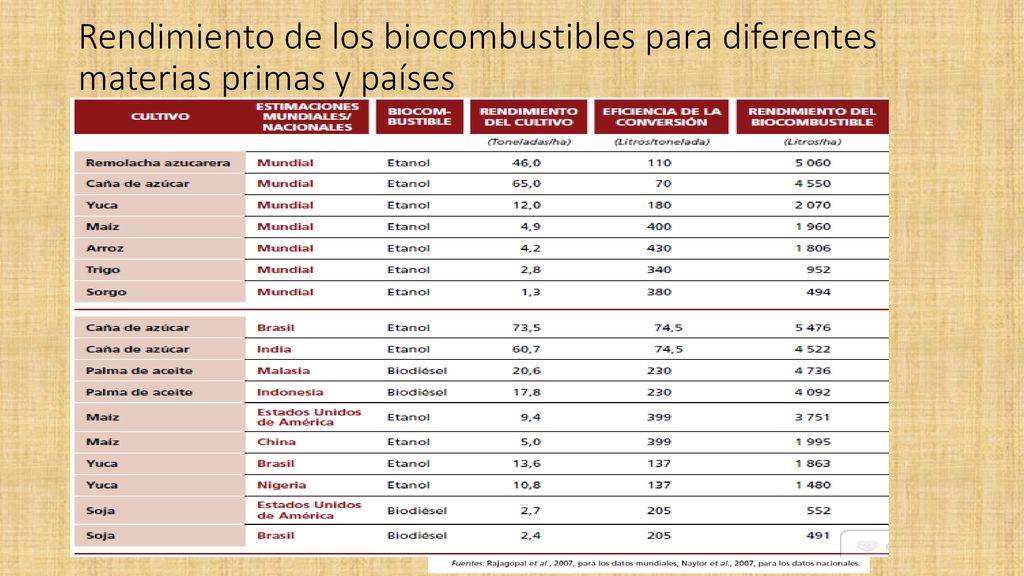 Rendimiento de los biocombustibles para diferentes materias primas y países