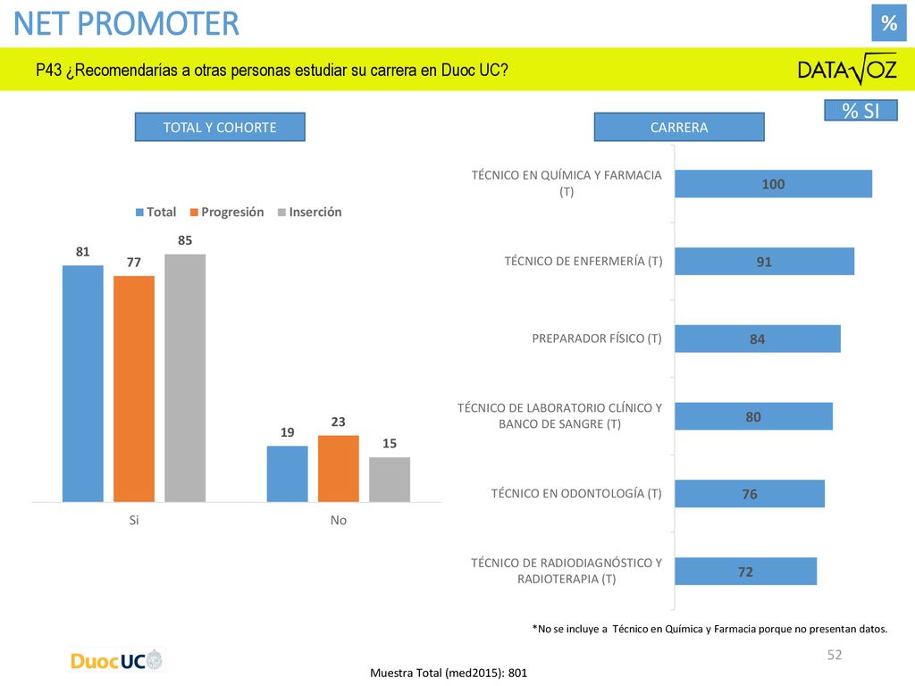 NET PROMOTER % P43 ¿Recomendarías a otras personas estudiar su carrera en Duoc UC % SI. TOTAL Y COHORTE.