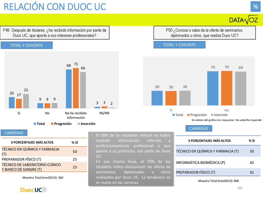 Relación con duoc uc % P49 Después de titularse, ¿ha recibido información por parte de Duoc UC, que aporte a sus intereses profesionales