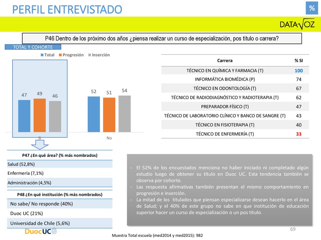 Perfil entrevistado % P46 Dentro de los próximo dos años ¿piensa realizar un curso de especialización, pos título o carrera