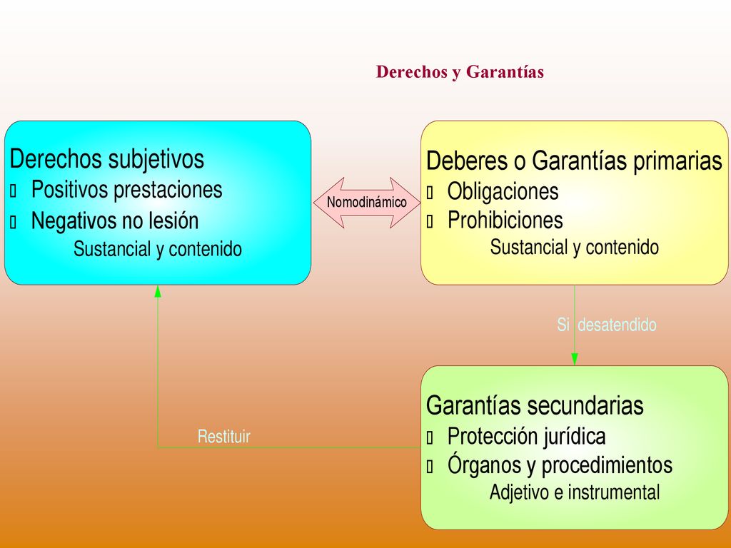 Derechos y Garantías Garantizar algo, hacerlo eficaz o devolverlo a su estado original.