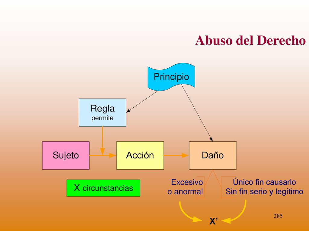 Abuso del Derecho Daño se causa sin un fin serio y legítimo, la única finalidad discernible es causar el daño, excesivo o anormal.