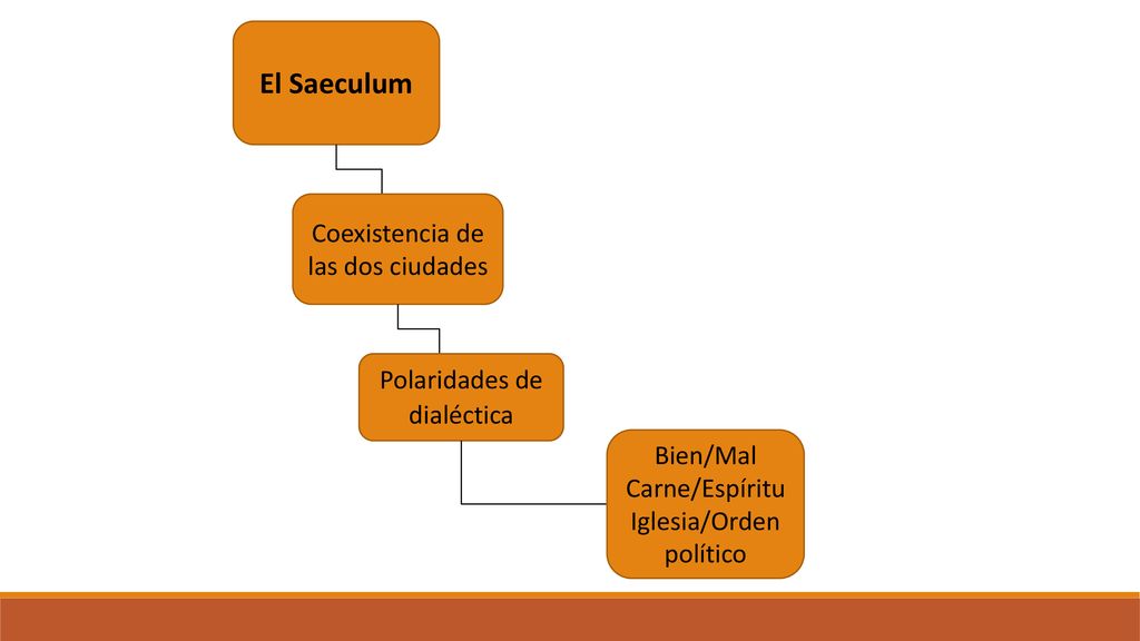El Saeculum Coexistencia de las dos ciudades Polaridades de dialéctica