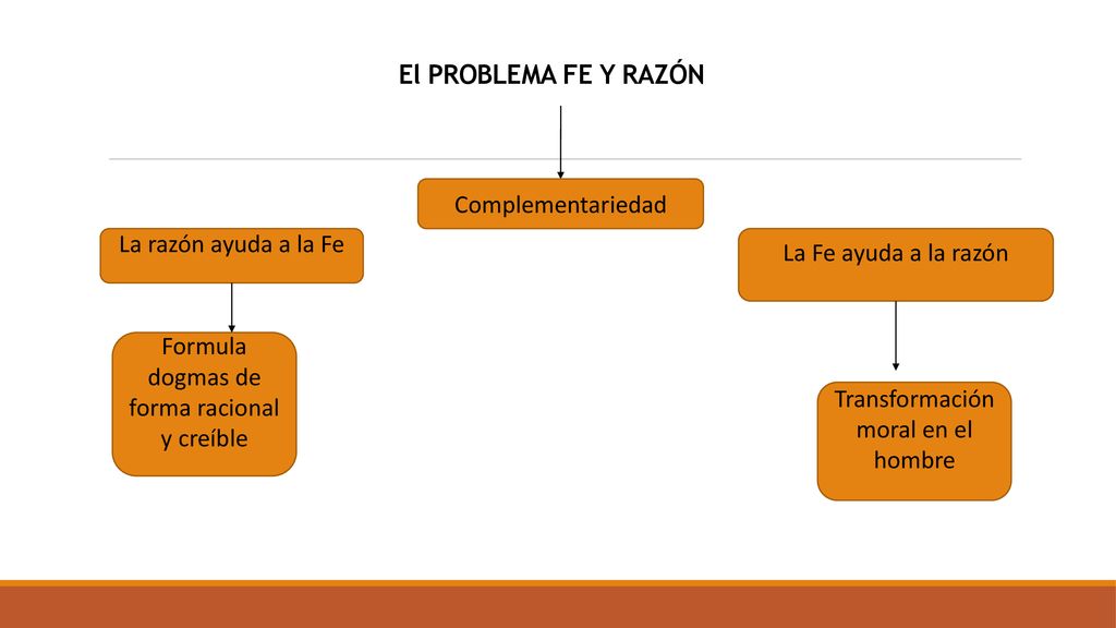 El PROBLEMA FE Y RAZÓN Complementariedad La razón ayuda a la Fe