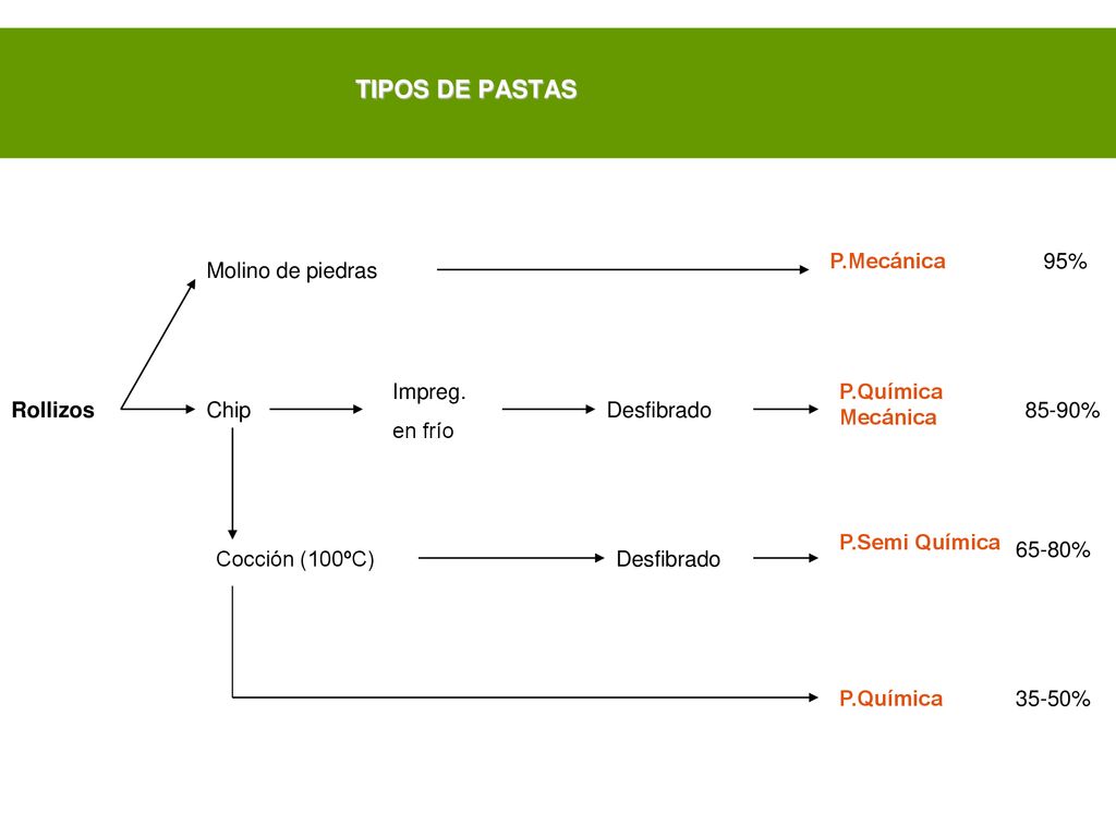 TIPOS DE PASTAS P.Mecánica 95% Molino de piedras Impreg. en frío
