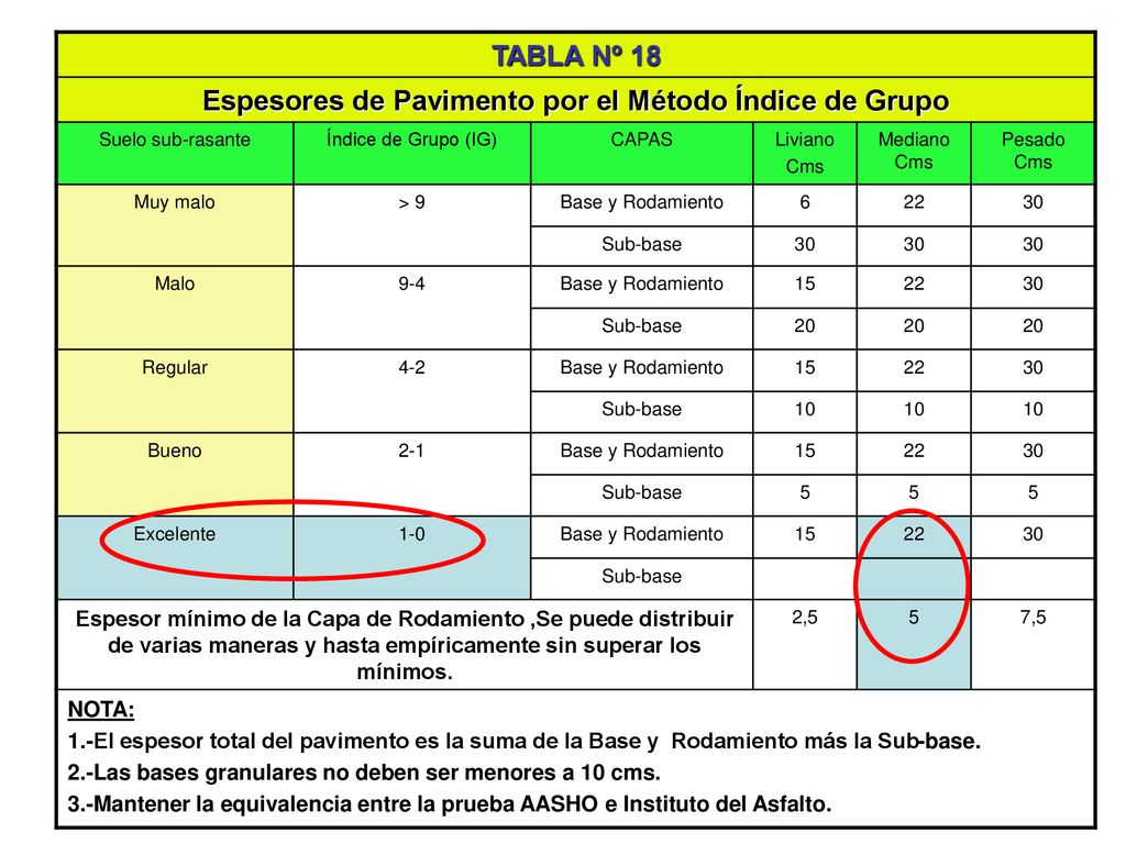 Espesores de Pavimento por el Método Índice de Grupo
