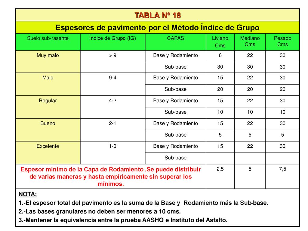Espesores de pavimento por el Método Índice de Grupo