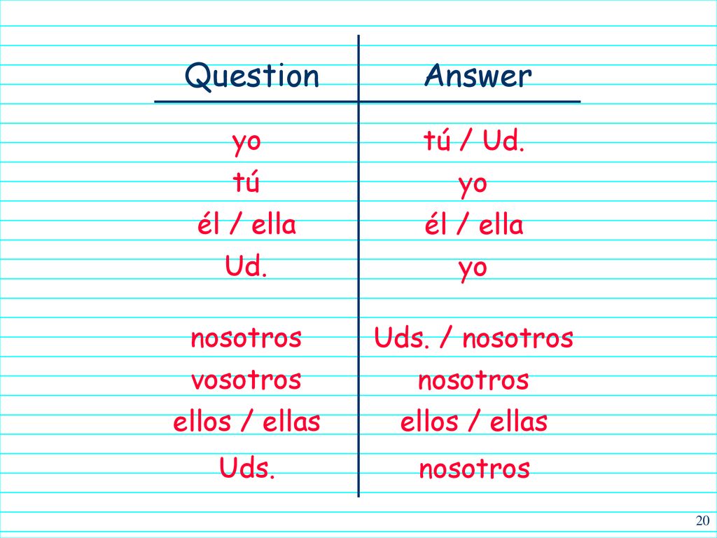 Answer Question yo tú / Ud. tú yo él / ella él / ella Ud. yo nosotros