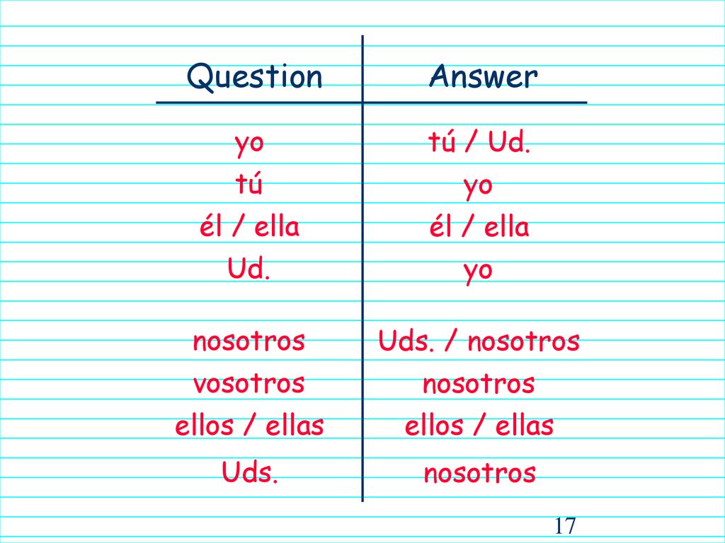Answer Question yo tú / Ud. tú yo él / ella él / ella Ud. yo nosotros