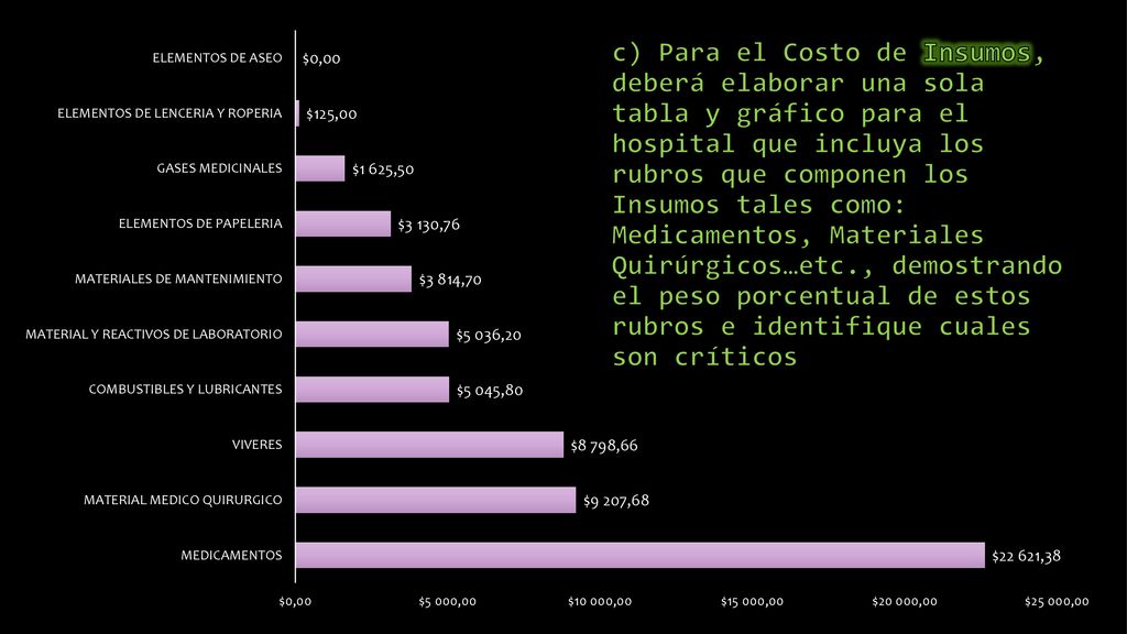 c) Para el Costo de Insumos, deberá elaborar una sola tabla y gráfico para el hospital que incluya los rubros que componen los Insumos tales como: Medicamentos, Materiales Quirúrgicos…etc., demostrando el peso porcentual de estos rubros e identifique cuales son críticos