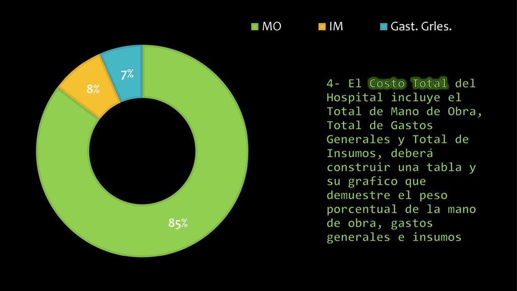 4- El Costo Total del Hospital incluye el Total de Mano de Obra, Total de Gastos Generales y Total de Insumos, deberá construir una tabla y su grafico que demuestre el peso porcentual de la mano de obra, gastos generales e insumos