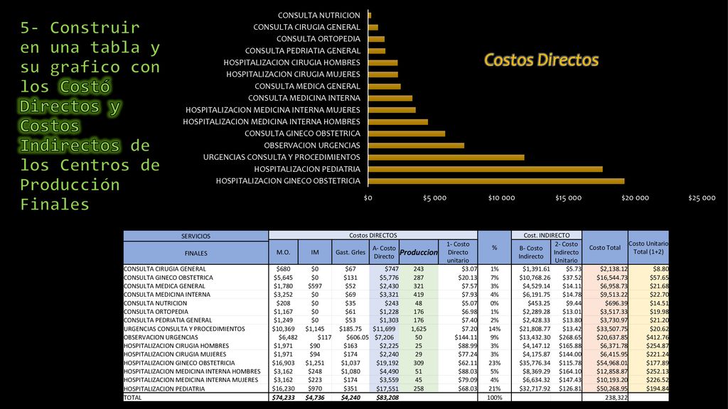 5- Construir en una tabla y su grafico con los Costó Directos y Costos Indirectos de los Centros de Producción Finales